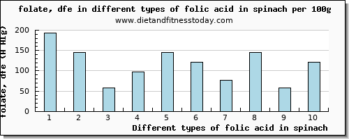 folic acid in spinach folate, dfe per 100g